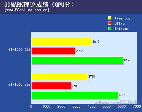 GTX1060 3G和6G有多大差距